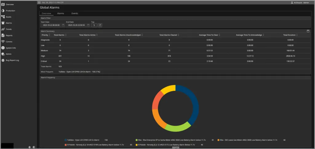 SCADA Alarm KPIs