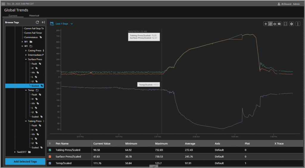 SCADA Global Trends